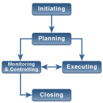 The Five Traditional Process Groups Explained
