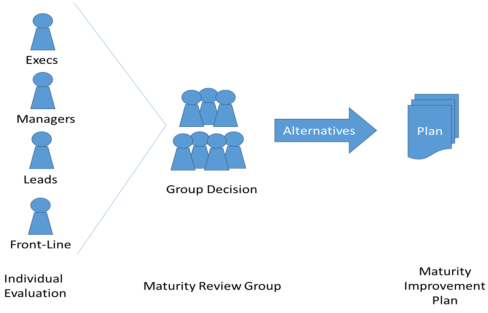 Maturity Improvement Plan